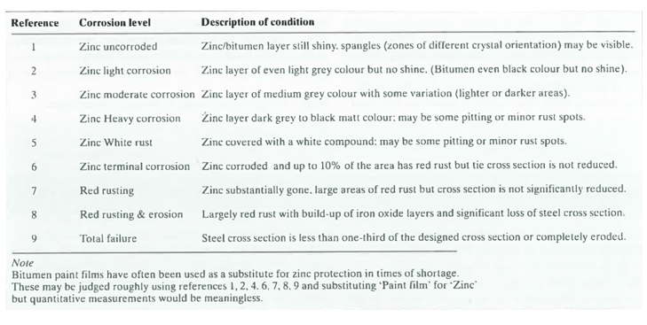 Table 2 visual grading of the condition of steel wall ties (BRE digest 401)